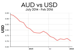 AUD vs USD