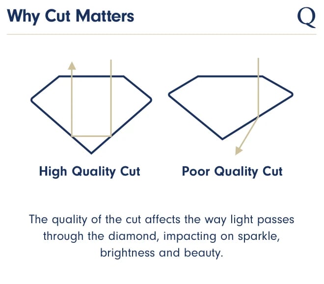 Why Cut Matters